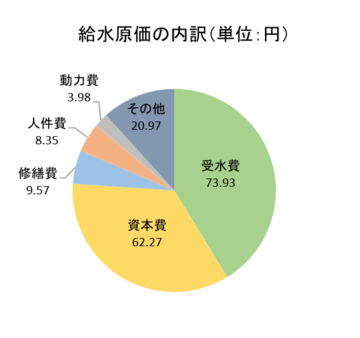 1立方メートルあたりの費用.png