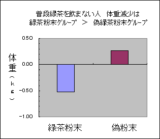 緑茶粉末グループと偽粉末グループの体重変化の差のグラフ。緑茶粉末はマイナス0.5キログラム、偽粉末はプラスで表示されている。