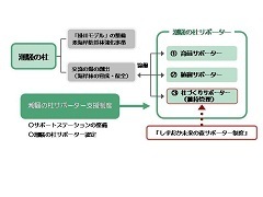 潮騒の杜サポーター制度フローチャート