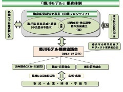 掛川モデル推進協議会フローチャート