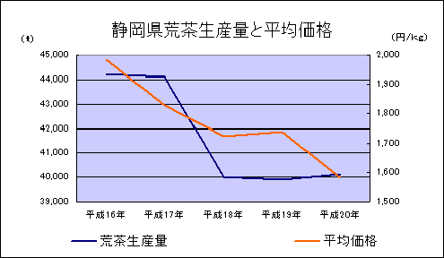 静岡県荒茶生産量と平均価格のグラフ
