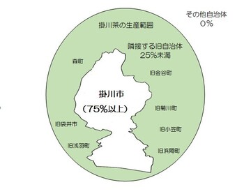 掛川茶の生産範囲、掛川市75パーセント以上、隣接する自治体25パーセント未満（森町、旧袋井市、旧浅羽町、旧金谷町、旧菊川町、旧小笠町、旧浜岡町）、その他自治体0パーセント