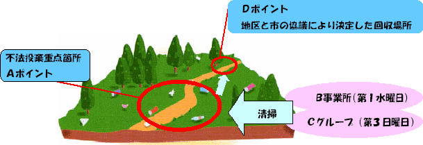 不法投棄重点箇所Aポイントを清掃(B事業所第1水曜日、Cグループ第3日曜日）、Dポイント地区と市の講義により決定した回収箇所