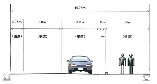 道幅10.75メートルに拡幅工事が実施され歩道も十分確保された標準断面図