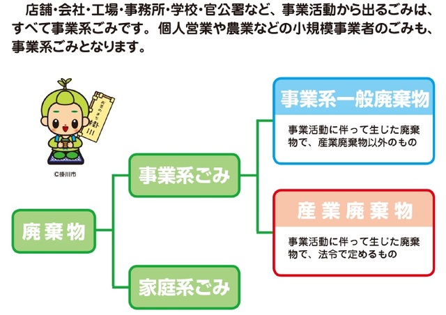 事業系ごみの分別イラスト図