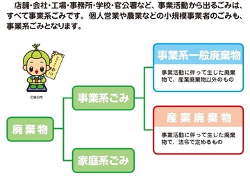 事業系ごみの分別イラスト図