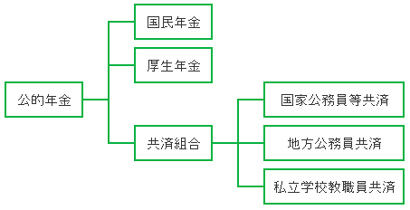 公的年金制度