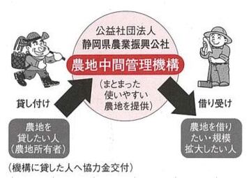 農地を貸したい人（農地所有者）が農地中間管理機構である静岡県農業振興公社に貸し付け、それを農地を借りたい・規模を拡大したい人にまとまった使いやすい農地として提供するイメージ図機構に農地を貸した人へ協力金が交付される