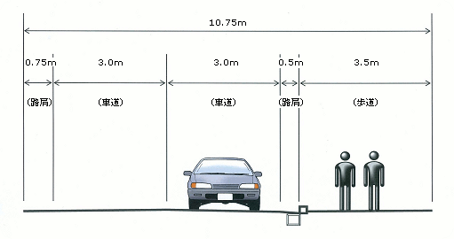 左から、路肩0.75メートル、車道3.0メートル、車道3.0メートル、路肩0.5メートル、歩道3.5メートル、その全体幅10.75メートル