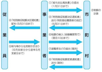 特別徴収制度の流れの図