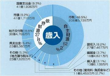 歳入の内訳円グラフ、自主財源62.2％、依存財源37.8％、諸項目有り