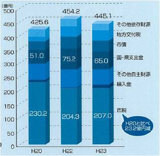 歳入の推移棒グラフ、市税が平成20年と比べ23.2億円減っている