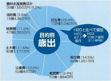 目的別歳出の円グラフ、民生費が平成20年度と比べて21億円増加している