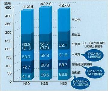 歳出（性質別）の推移棒グラフ、平成20年度から平成23年度までの推移を表している