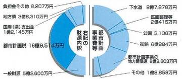 平成23年度の都市計画税が使われた事業とその財源内訳の円グラフ