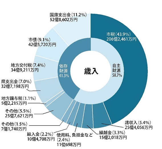 歳入の内訳を表した円グラフ