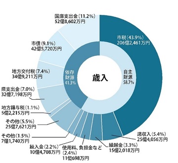 歳入の内訳を表した円グラフ