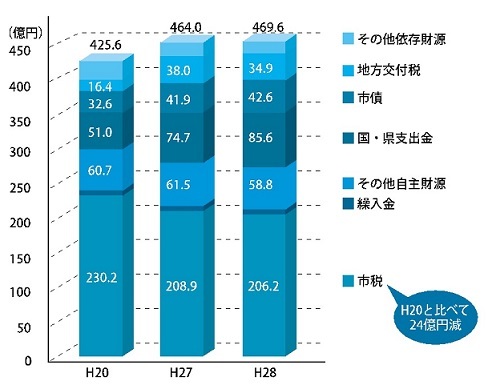 歳入の推移を表した棒グラフ