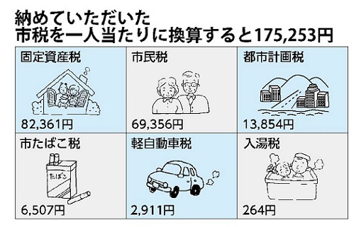 税の種類別に納められた市税を一人当たりに換算した額とイメージのイラスト