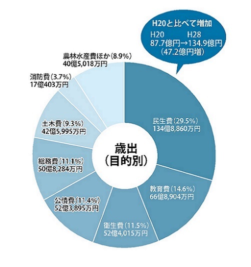 歳出（目的別）の内訳を表した円グラフ