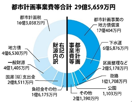 都市計画税が使われた事業と財源の内訳を表した円グラフ