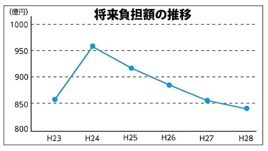 平成23年は約850億円、平成24年は約950億円と100億円近く増加しているが、それ以後は右肩下がりになり、平成28年には約850億円以下にまで減っている。