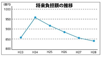 平成23年は約850億円、平成24年は約950億円と100億円近く増加しているが、それ以後は右肩下がりになり、平成28年には約850億円以下にまで減っている。