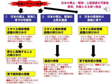 弾道ミサイル発射時に届く同法無線放送（メッセージ）の流れ