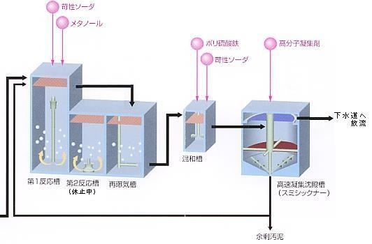 主処理設備の図解。苛性ソーダとメタノールの加えた第一反応槽や第二反応槽等で成る生物処理水槽を経て、ポリ硫酸鉄と苛性ソーダを加えた混和槽を通過し、その後、高分子凝集剤を加えた高速凝集沈殿槽を通過し、下水道へ放流されるか、余剰汚泥となる。