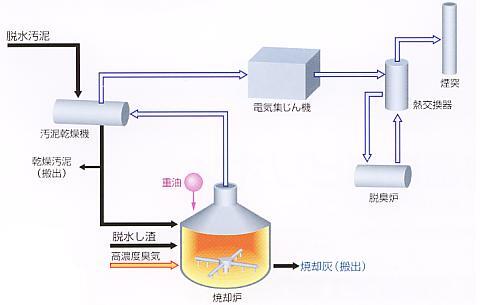 汚泥焼却設備の図解。脱水汚泥は汚泥乾燥機を通過後、脱水し渣とともに高濃度臭気と重油を加えた焼却炉で焼却し、焼却灰となる。また、このとき焼却炉から出る排気ガスは電気集じん機を通過し、脱臭炉、熱交換器を経て、煙突から排出される。