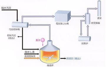 汚泥焼却設備の図解。脱水汚泥は汚泥乾燥機を通過後、脱水し渣とともに高濃度臭気と重油を加えた焼却炉で焼却し、焼却灰となる。また、このとき焼却炉から出る排気ガスは電気集じん機を通過し、脱臭炉、熱交換器を経て、煙突から排出される。