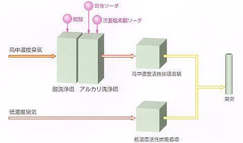 脱臭設備の図解。高濃度臭気は酸洗浄塔で硫酸、アルカリ洗浄塔で苛性ソーダと次亜塩素酸ソーダが加わり、その後高中濃度活性炭吸着塔を経て、臭突へ送られる。低濃度臭気は、低濃度活性炭吸着塔を経て、臭突へ送られる。