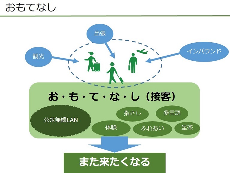 おもてなしを表した図。上部に観光・出張・インバウンドで訪れた人たちを。中心におもてなし（接客）に公衆無線LAN、体験、指差し、ふれあい、多言語、呈茶。下部にまた来たくなる。