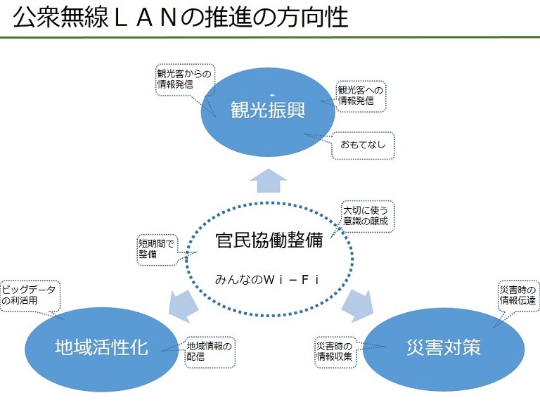 公衆無線LANの推進の方向性を表した図表。上部に観光振興（観光客からの情報発信、観光客への情報発信、おもてなし）中央部に官民協働整備みんなのWi-Fi（大切に使う意識の醸成、短期間で整備）左下に地域活性化（ビッグデータの利活用、地域情報の配信）右下に災害対策（災害時の情報収集、災害時の情報伝達）