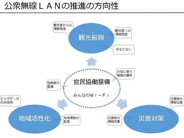 公衆無線LANの推進の方向性を表した図表。上部に観光振興（観光客からの情報発信、観光客への情報発信、おもてなし）中央部に官民協働整備みんなのWi-Fi（大切に使う意識の醸成、短期間で整備）左下に地域活性化（ビッグデータの利活用、地域情報の配信）右下に災害対策（災害時の情報収集、災害時の情報伝達）