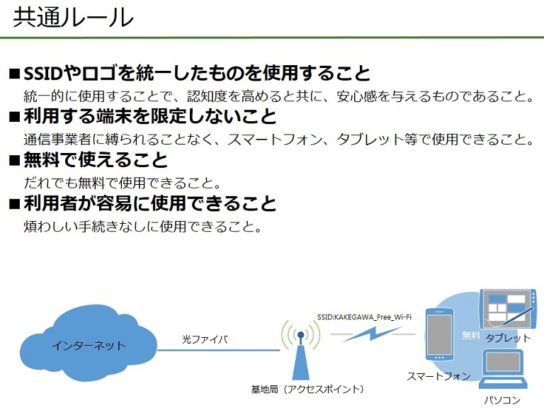 共通ルールを表示。イメージ図。左からインターネットと光ファイバで基地局（アクセスポイント）をつなぐ、SSID:KAKEGAWA_Free_Wi-Fiがアクセスポイントと無料で各端末（スマートフォン、タブレット、パソコン）とつながる