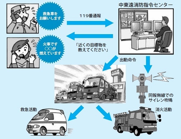 119番通報の流れ