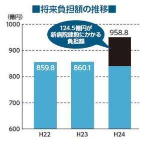 将来負担額の推移棒グラフ