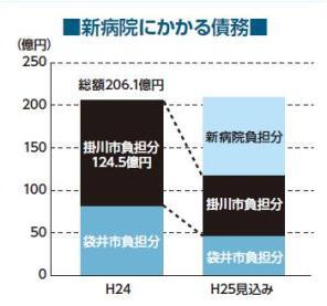 新病院にかかる債務棒グラフ