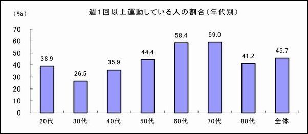 週1回以上運動している人の割合を年代別に表した棒グラフ。