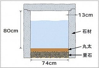 埋樋の断面図。高さ80センチメートル、横が74センチメートル。1枚の石の厚さは13センチメートル。3方向を石で囲い、底辺の部分には粟石と丸太を敷きつめてある。