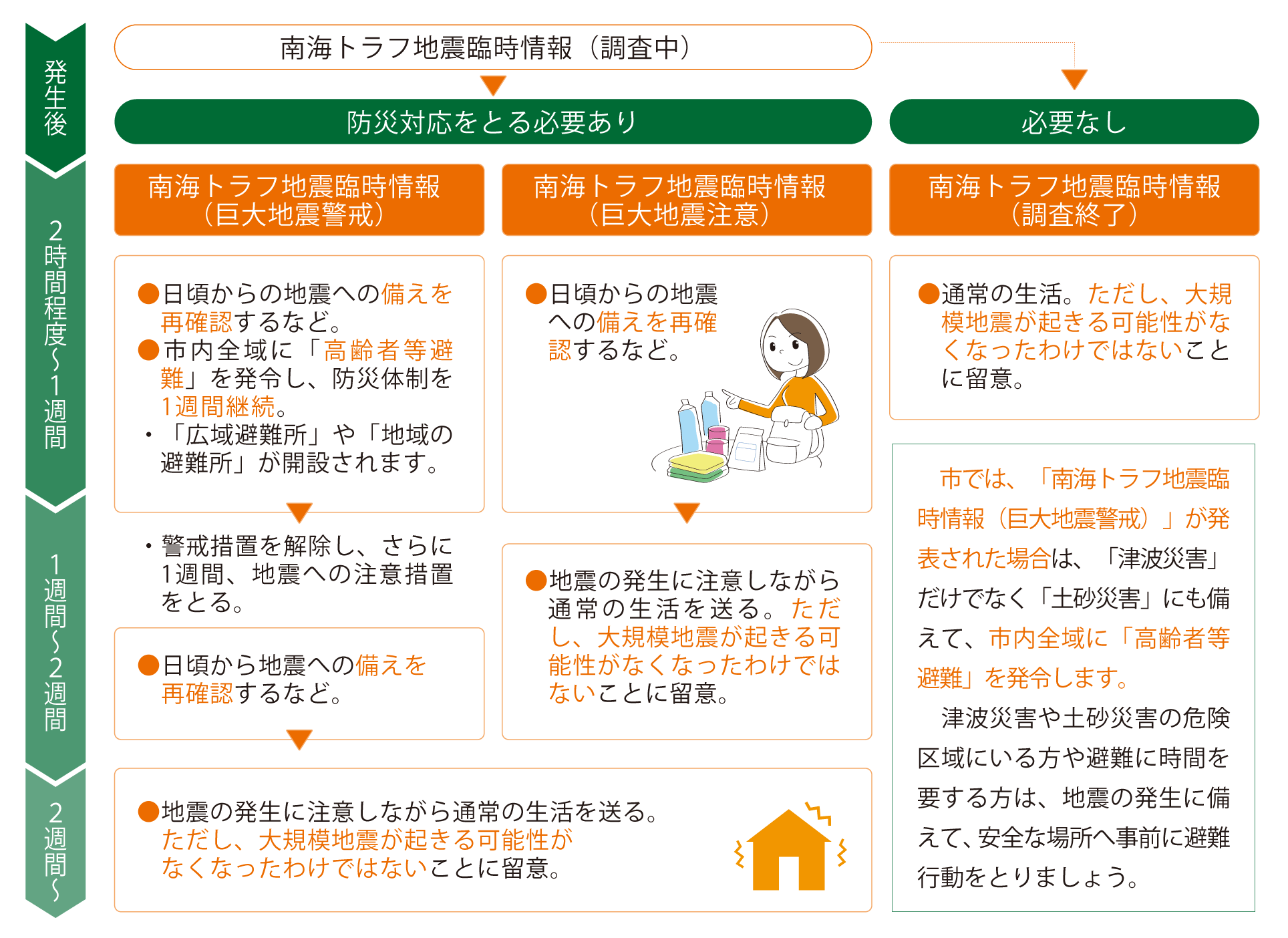 南海トラフ地震臨時情報発表後の防災対応の流れの図