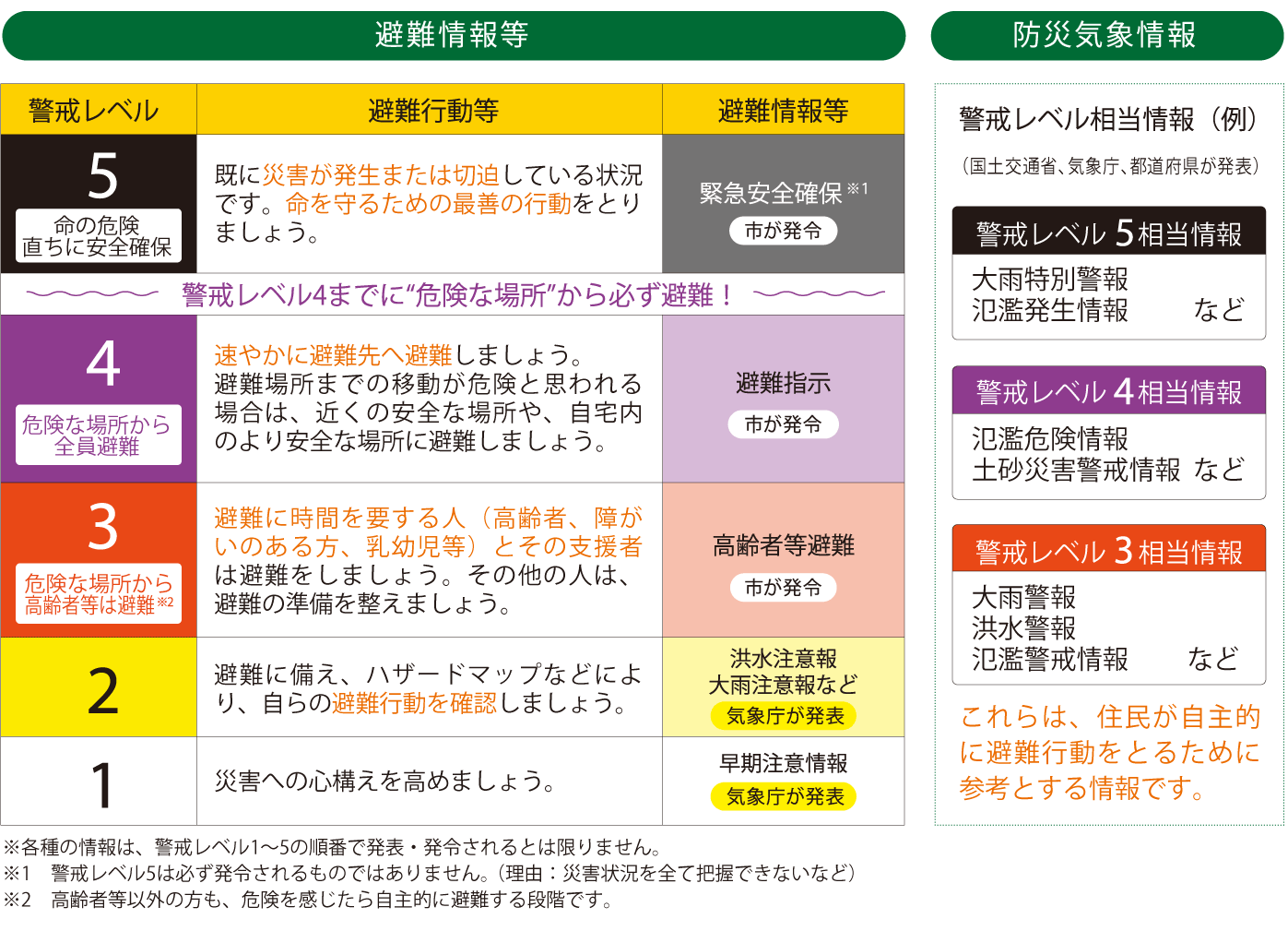 警戒レベル図