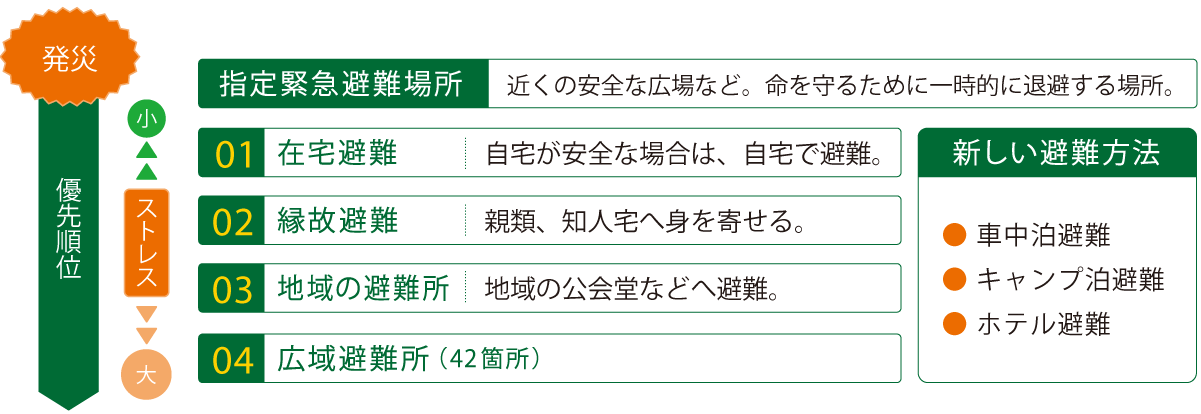 分散避難のススメ図