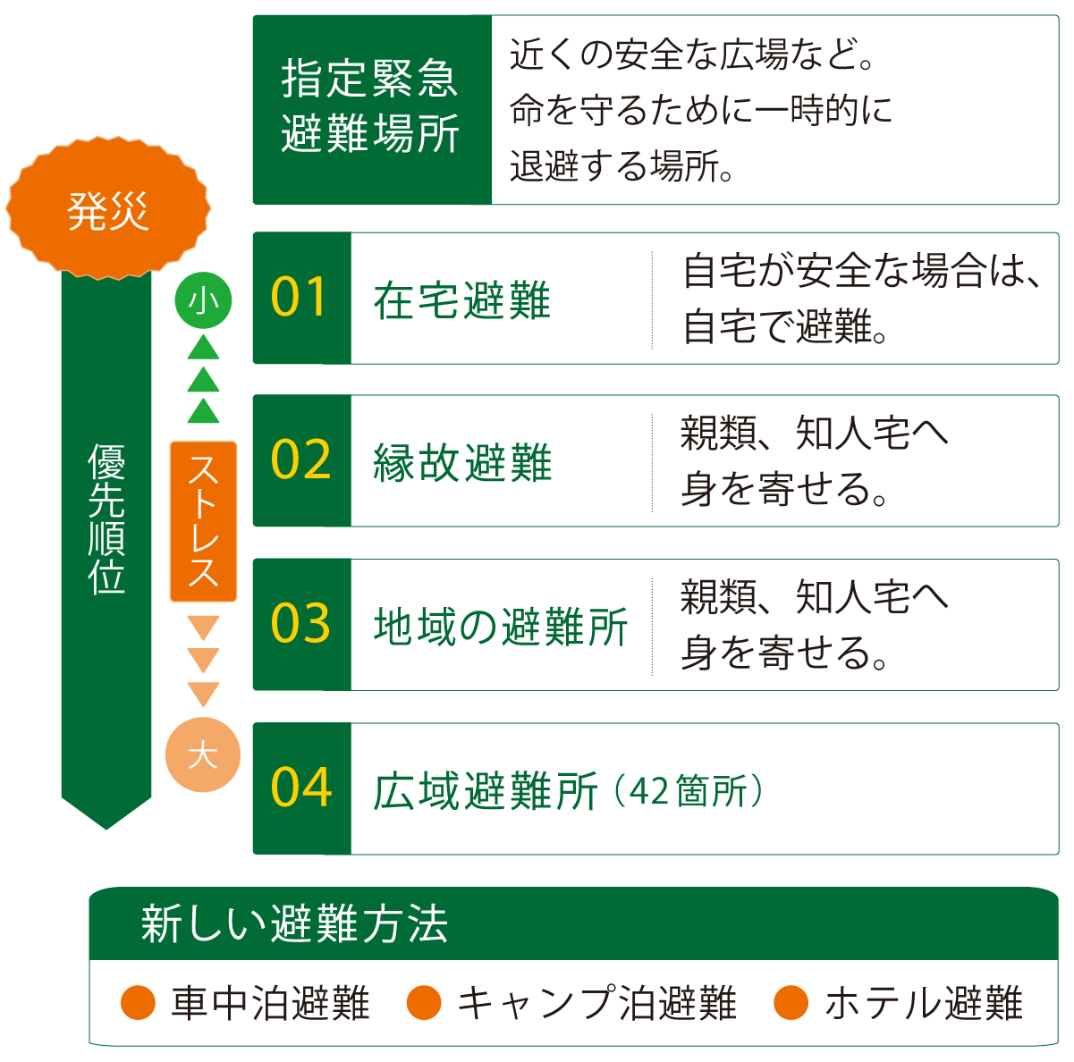 分散避難のススメ図