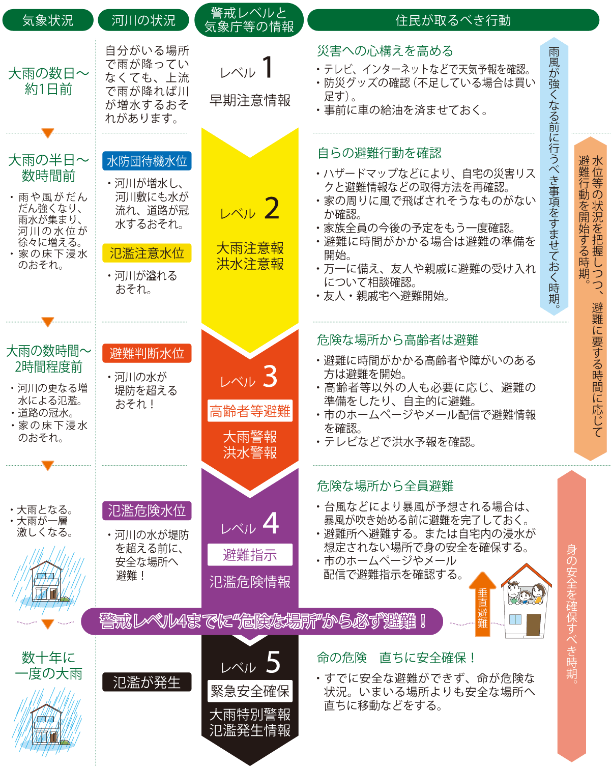 避難行動のタイミング(洪水)図