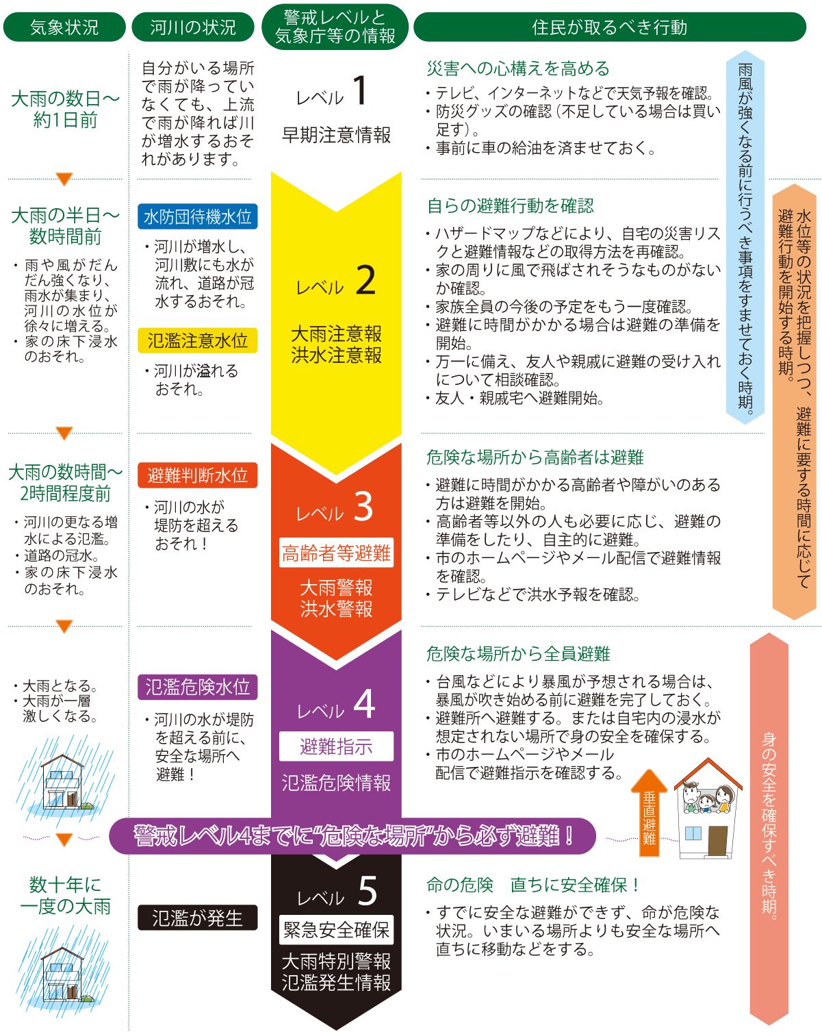 避難行動のタイミング（洪水）図