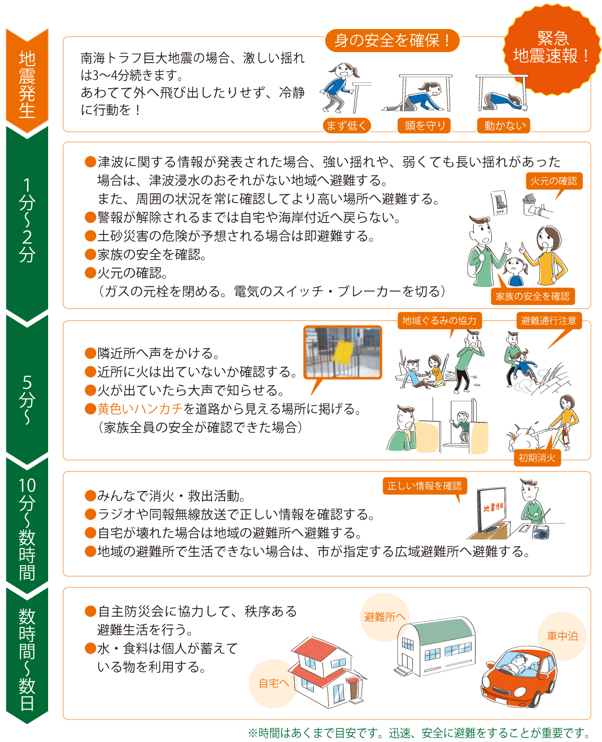 避難行動のタイミング図